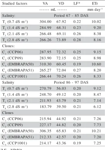 Figure 3 - Leaf area ratio – LAR (A) 100 days after sowing and absolute growth ratio – AGR (B), between 50 to 100 days after sowing, of dwarf-precocious cashew clones as a function of electrical conductivity of the irrigation water (ECw).(A) Y = 60.9480 + 