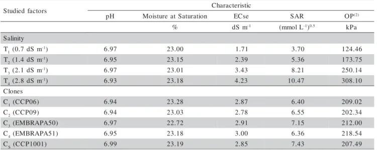 Figure 4 - Leaching fraction – LF (A), and daily actual evapotranspiration – ETr (B) of dwarf-precocious cashew clones, as a function of electrical conductivity of the irrigation water (ECw), during 67-85 and 86-97 days after sowing (DAS).