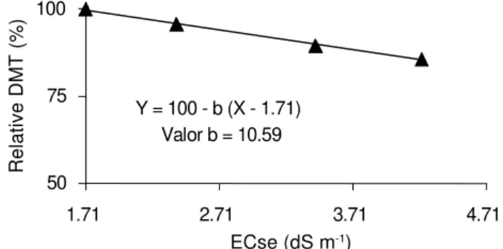 Figure 5 - Relationship between electrical conductivity of the saturation extract of  the soil (ECse) and electrical conductivity of the irrigation water (ECw) at the end of the experiment