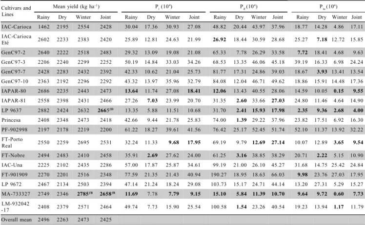Table 3 - São Paulo State common bean yield (kg ha -1 ) evaluated in 23 environments (combinations of Seasons, Locations and Years