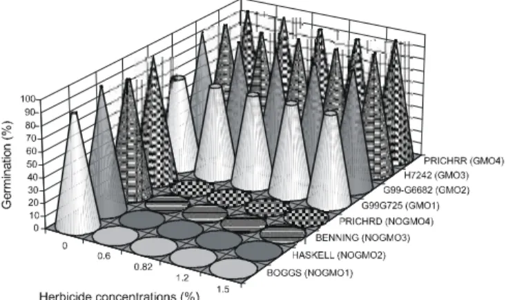 Figure 2 - Total length of normal GMO seedlings and abnormal non-GMO seedlings after pre-imbibing the seed for 16h in a substrate containing different herbicide concentrations.