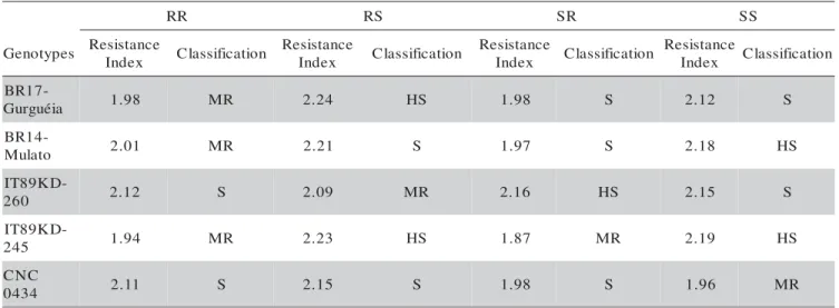 Table 5 - Classification of cowpea genotypes relative to C. maculatus based on their resistance index