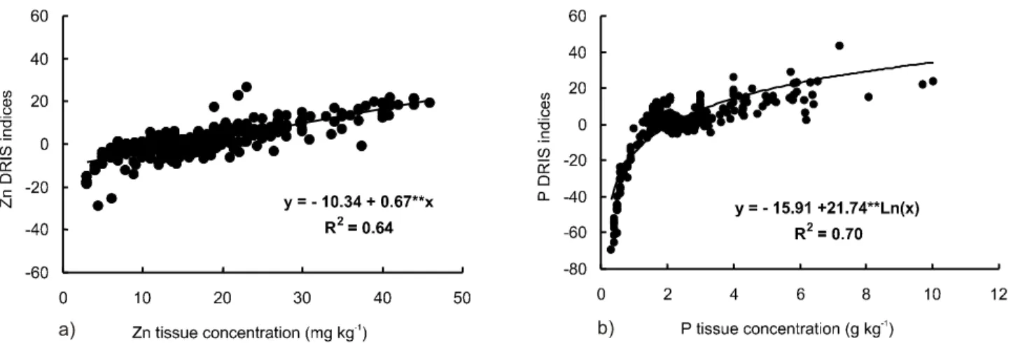 Table 4 - Critical levels for the criterion of sufficiency range 1  and those obtained for combinations of methods of choice for the ratio order among nutrients (R and F values) and DRIS indices (methods of Beaufils, Jones and Elwali &amp;
