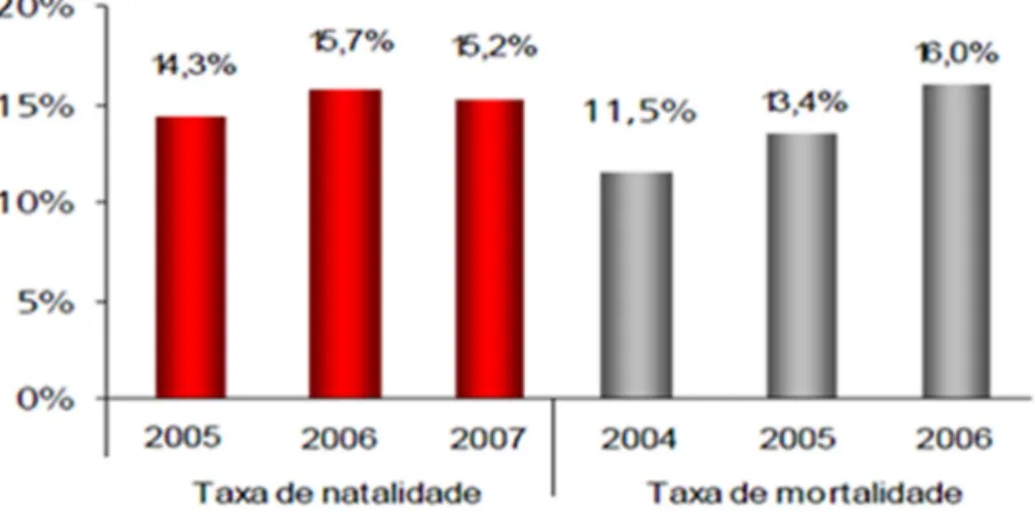Fig. 3: Taxas de Natalidade e de Mortalidade Empresarial, 2004-2007 