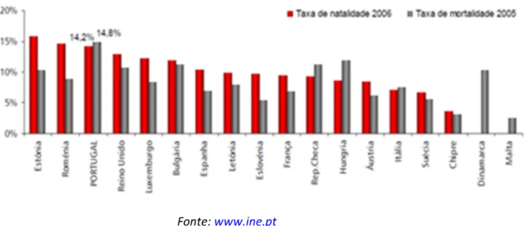 Fig. 5: Taxas de Natalidade e de Mortalidade Empresarial, por país da União Europeia,  2005 - 2006 