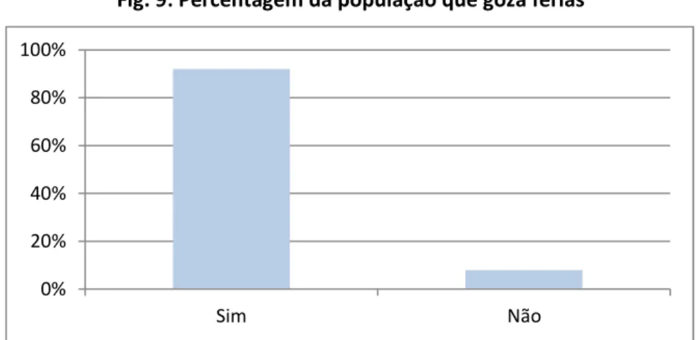 Fig. 9: Percentagem da população que goza férias 