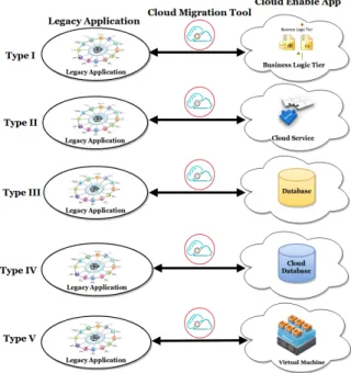 Fig. 1. Migration Types to the Cloud. Adapted from [7].