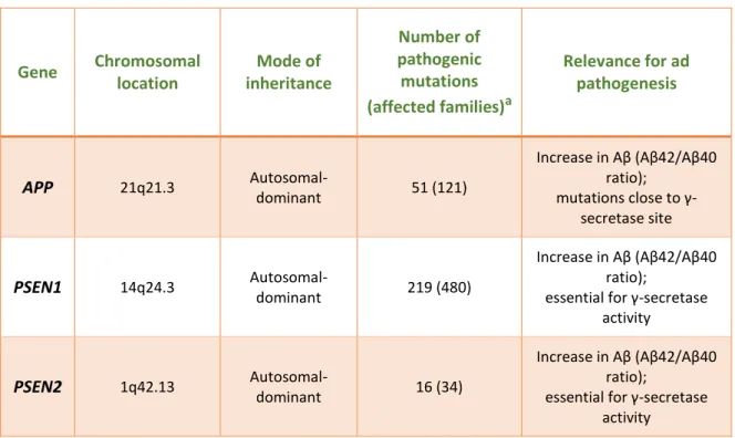 Table  1  –  Overview  of  the  stablished  EOAD  genes  and  their  functional  relevance  for  AD  pathogenesis