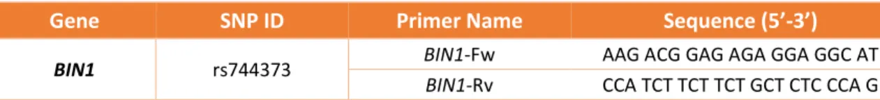 Table 3 - Sequence of Primers Forward and Reverse for the genotyping of the polymorphism od BIN1