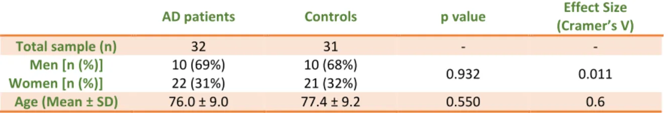 Table 6 - Comparison of gender and age between AD patients and Controls of the study population.