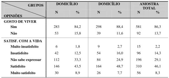 Tabela 1 – Percepção dos idosos sobre a vida actual 