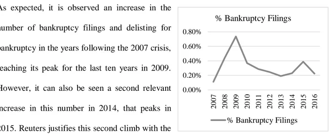 Figure 1 – Percentage of active firms that filed or were  delisted for bankruptcy per year 