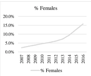 Figure 2 displays the percentage of active firms in  the  dataset  with  female  CEOs  or  CFOs  in  each  year