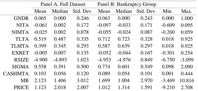 Table  3  summarizes  the  properties  of  the  11  explanatory  variables.  Panel  A  describes  the  properties of the variables for the full sample, for 520,240 firm-quarters