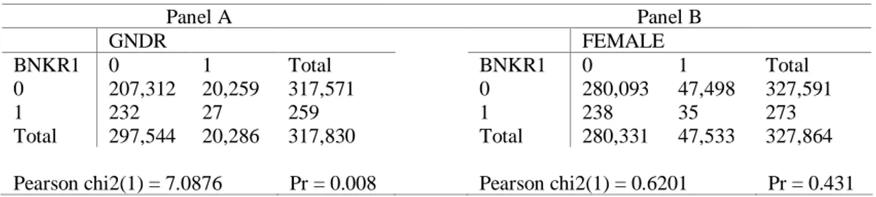 Table 3 displays the results of the Chi-Square test of independence for hypotheses 1.1 and 1.2,  in Panel A and Panel B, respectively