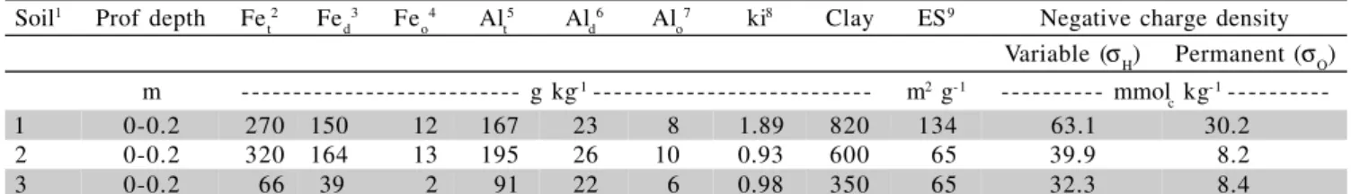 Table 2 - Iron and aluminum concentrations, ki index, clay concentration, specific surface and negative charge density of the soil samples.