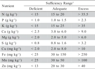 Table 1 - Critical level of nutrients in laminae of recently expanded leaves of Brachiaria decumbens, arbitrarily defined by the Sufficiency Range Criterion