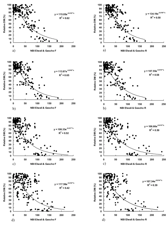 Figure 3 - Relationship between the relative dry mass (DM) production of Signal grass and Nutritional Balance Index (NBI) obtained by the method of Elwali &amp; Gascho for combinations of methods choice of ratio order among nutrients (F and R values) in th