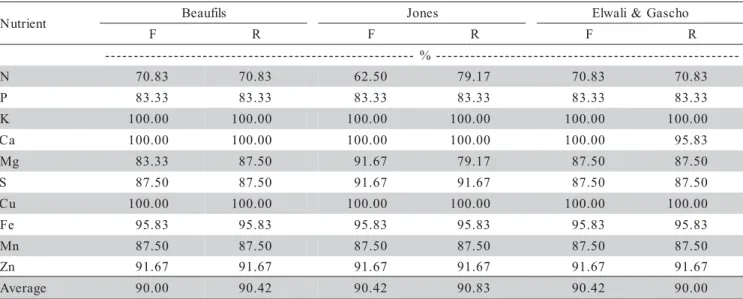 Table 2 - Percentage of agreement in nutritional diagnosis (deficiency, adequate and excess) between the sufficiency range criterion and the DRIS methods for combinations of criteria of choice of ratio order among nutrients (F and R values) and DRIS indice