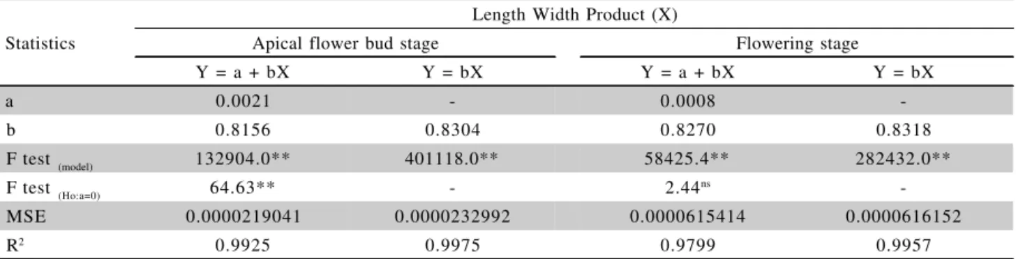Table 2 - Linear regression analysis between real leaf area (Y) and the product of length by width (X) for Zinnia elegans