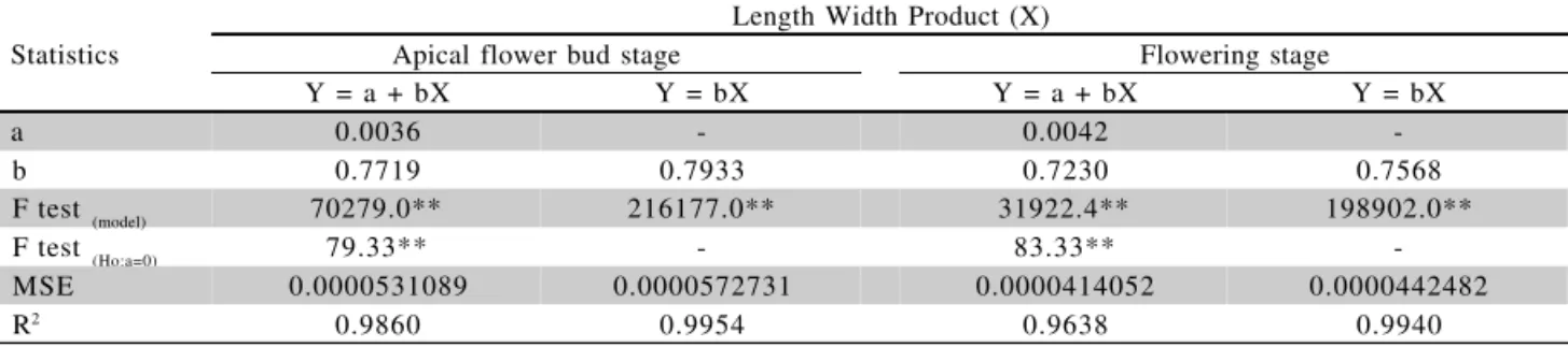 Table 3 - Linear regression analysis between real leaf area (Y) and the product of length by width (X) for Zinnia elegans