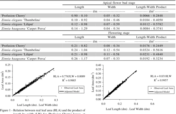 Figure 3 - Relation between real leaf area (RLA) and the product of length by width (LW) for Zinnia elegans ‘Thumbelina’
