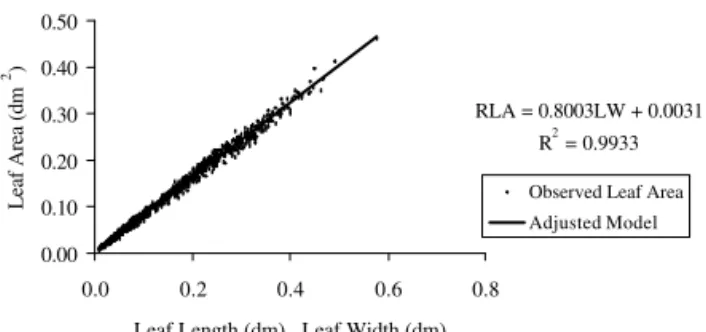 Figure 5 - Relation between real leaf area (RLA) and the product of length by width (LW) for Zinnia elegans ‘Liliput’ leaves, at the visible apical flower bud stage.