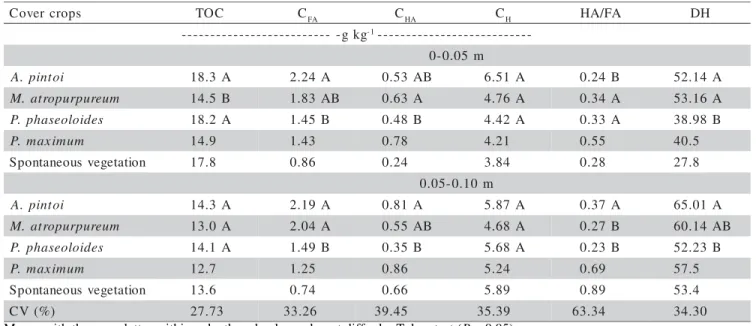 Table 3 - Total soil organic carbon (TOC), carbon in fulvic acids (C FA ), humic acids (C HA ) and humins (C H ), humic acid/fulvic acid ratio (HA/FA) and degree of humification (DH).