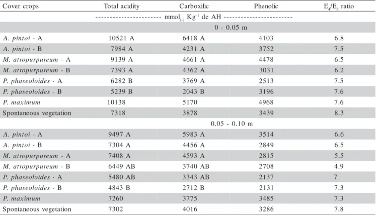 Table 5 - Total (Ba(OH) 2  method), carboxilic (CaAcO method) and phenolic (obtained by subtraction) acidities and E 4 /E 6 ratios of humic acids isolated from an Ultisol covered with different plant species, the residues of which were either cut and left 