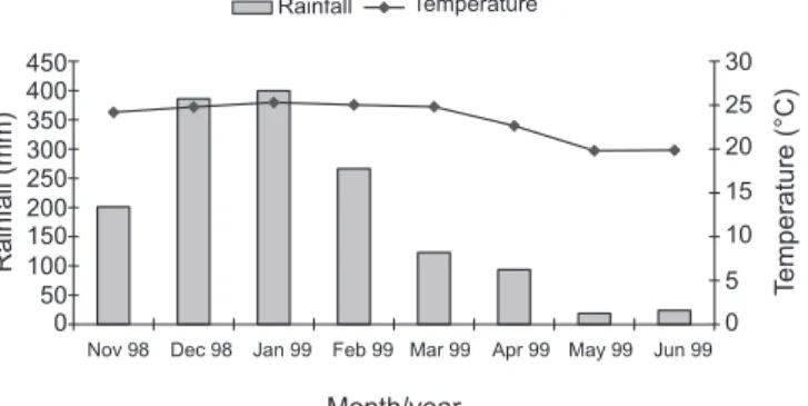Figure 1 - Monthly rainfall and mean temperature from November 1998 to June 1999 in Ribeirão Preto, SP, Brazil.