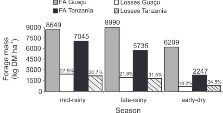 Figure 3 - Forage accumulation (FA) and grazing losses on Guaçu elephantgrass and Tanzania-1 guineagrass pastures in three seasons during the experimental period