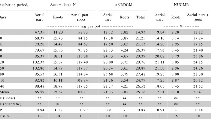 Table 2 - Nitrogen accumulated in rice plants, amount of nitrogen in rice derived from the green manure (ANRDGM), and nitrogen utilization from the green manure by rice (NUGMR), relative to different soil incubation periods with velvet bean green manure