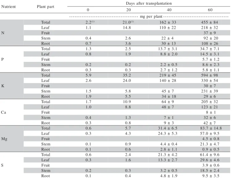 Table 3 - Accumulation of nutrients (mean ± SE) in total dry matter and plant parts of fertigated sweet pepper, according to days after transplantation (DAT).