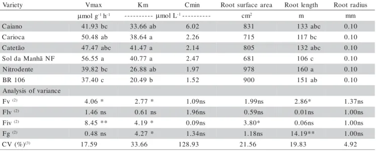 Table 1 - Kinetic parameters (1)  of P uptake and root morphological characters of maize varieties grown up to 24 days of age in nutrient solution (pots with three plants; average of five replications).