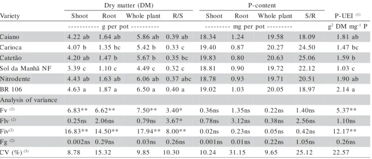 Table 3 presents the correlation coeficients be- be-tween the kinetic parameters (Vmax, Km and Cmin) and other evaluated characteristics
