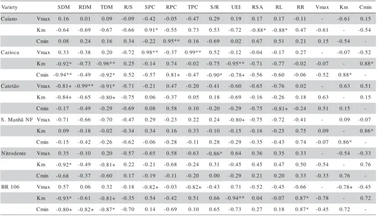 Table 3 - Simple correlation coefficients (r) between P uptake kinetic parameters (1)  and the other evaluated variables (2)  in 24- 24-day-old maize varieties grown in nutrient solution (pots with three plants; average of five replications).