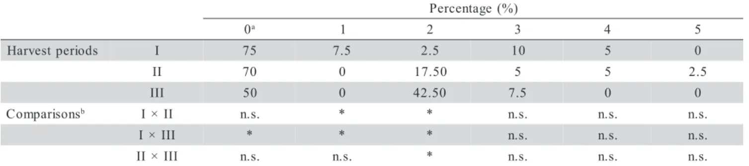 Table 5 - Evaluation for quality of fruits after storage for 21 days at a temperature of 20 o C, based on a scale from 0-5, considering (0) fruit suitable for consumption; (1) discarded because of surface physical damage; (2) discarded because of serious e