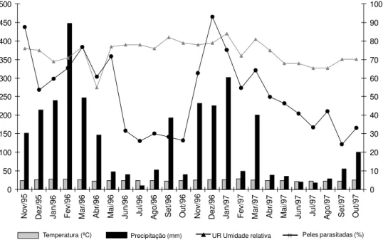 Fig. 1. Influência dos fatores climáticos sobre a porcentagem de peles parasitadas por  Dermatobia hominis no matadouro municipal de Piraí, RJ.