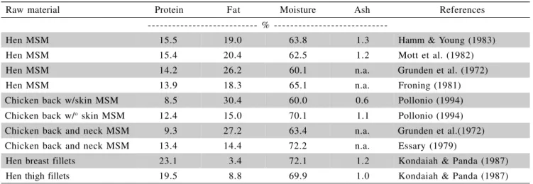 Table 1 presents the proximate compositions of MSMs from several sources. The lipid content of the MSM is really higher and the protein contents are lower in MSMs in comparison to fillets, where as the protein content is higher, and the lipid content is lo