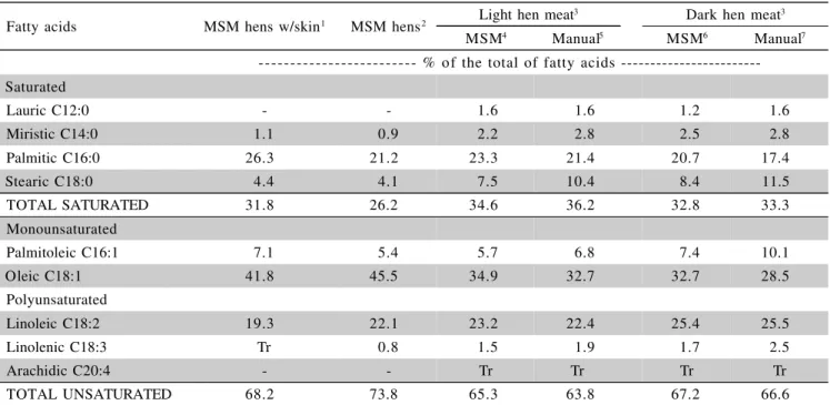 Table 2 - Fatty acids profile of mechanically separated meats of chicken and hens and in meat of hen breasts.