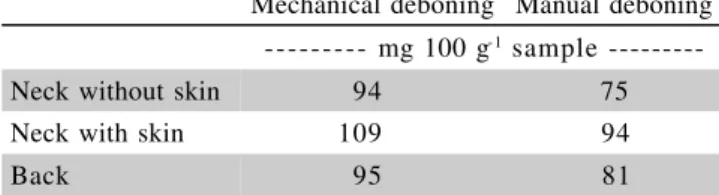 Table 3 - Cholesterol contents of manually and mechanically deboned chicken meats 1 .