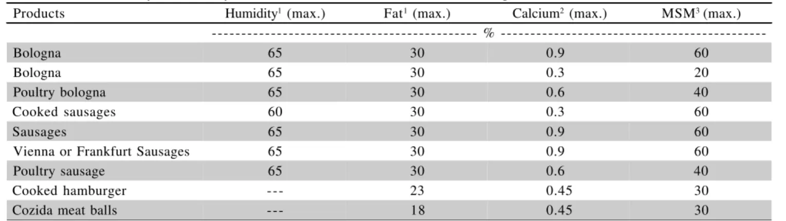Table 4 - Some Identity and Quality Characteristics of Meat Products containing MSM.
