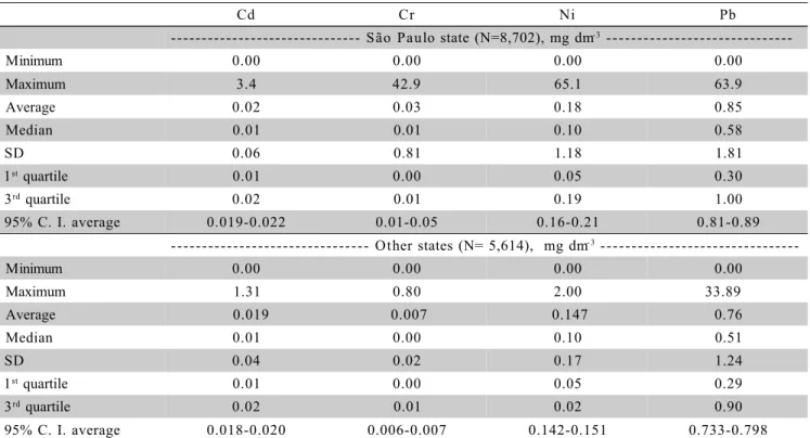 Table 4 - Descriptive statistics of heavy metals contents in soil samples from the state of São Paulo, analyzed in the soil testing laboratory of Instituto Agronômico.