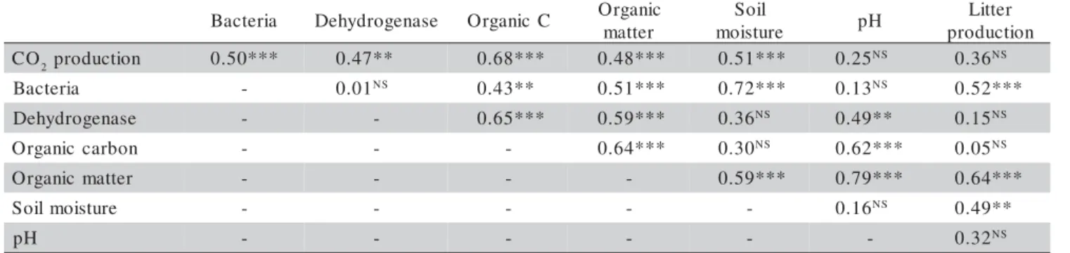 Table 2 - Correlation coefficients (r) between selected variables including data of the Eucalyptus and Pinus soils.
