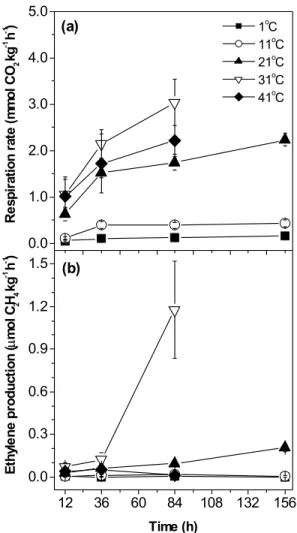 Figure 1 - Changes in respiratory rate (a) and ethylene production (b) of ‘Paluma’ guavas during storage at different temperature
