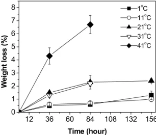 Figure 3 - Changes in weight loss of ‘Paluma’ guavas during storage at different temperatures