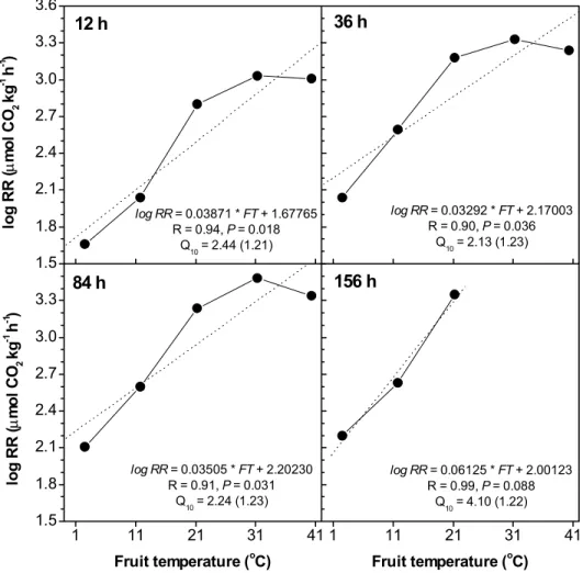 Figure 4 - Respiratory rate (RR) as a function of fruit temperature (FT) at varying storage period and temperature