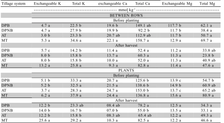 Table 4 - Losses of K, Ca and Mg due to tillage erosion under four different systems*.