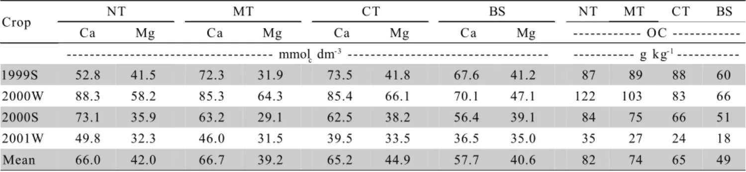 Table 2 - Calcium and magnesium concentrations in runoff water under different soil tillage systems along four crop cycles.