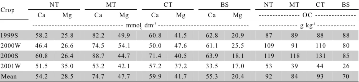 Table 3 - Calcium, magnesium and organic carbon concentrations in runoff sediments under different soil tillage systems along four crop cycles.